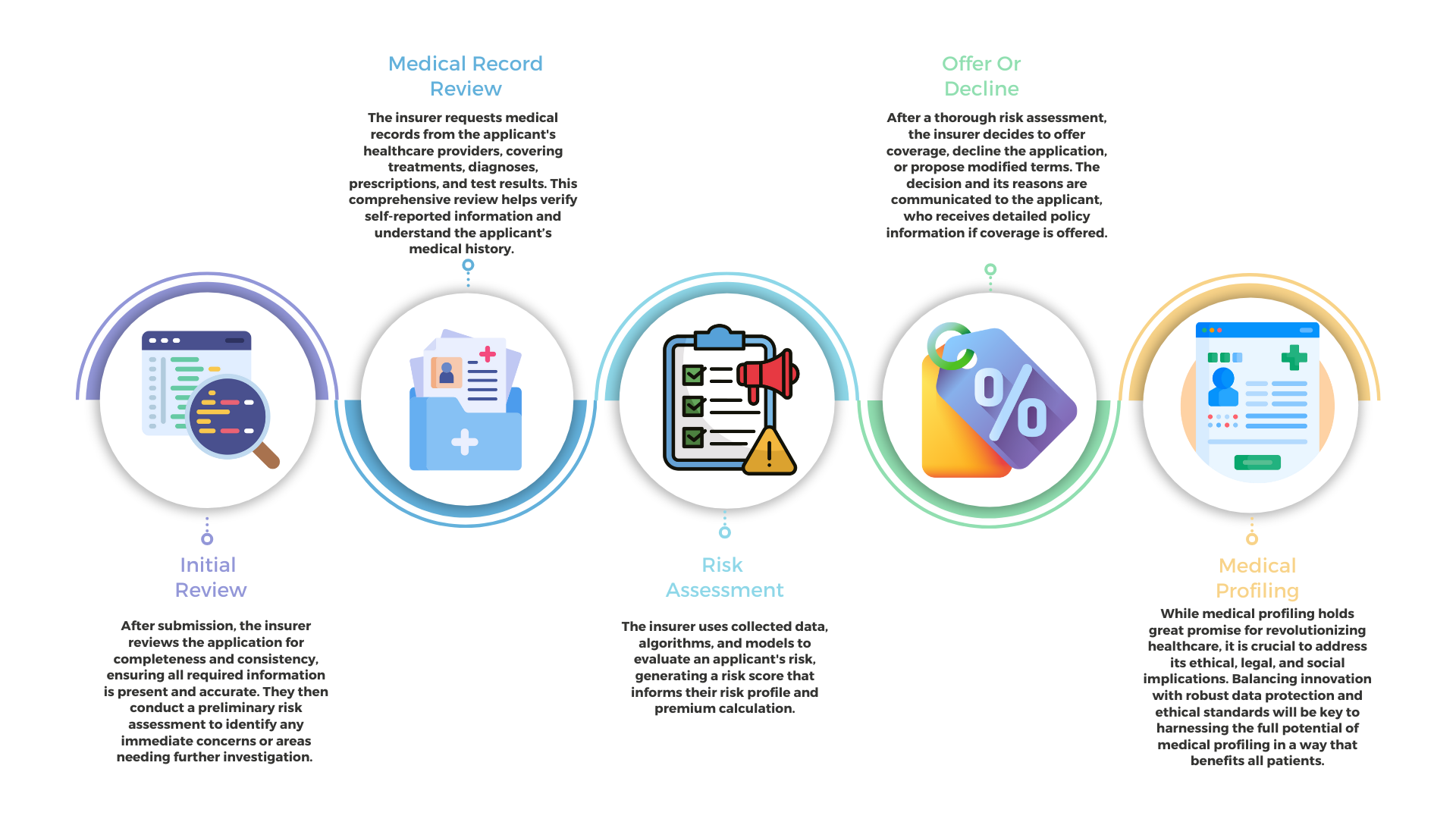 Automated Underwriting Process